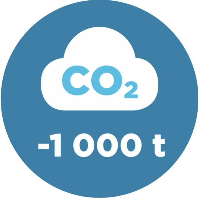 Riduzione di CO2 di 1000 tonnellate annue